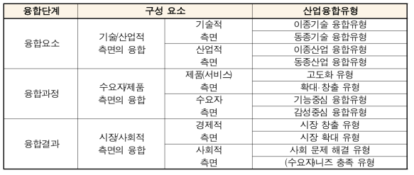 산업융합의 단계별 산업융합유형