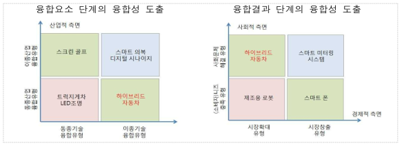 산업융합 단계에 따른 Matrix 분석