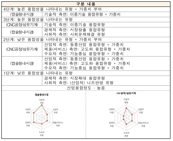 구성요소 측면에서의 융합성(예시 : 캡슐형내시경, CNC공장/섬유기계)