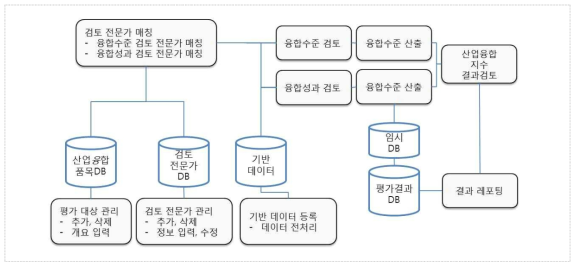 산업융합지수 시스템 구성