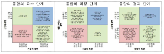 융합성 단계별 사례 분석 결과