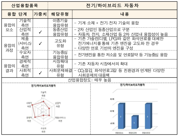 융합성 단계비교 평가 모형 예시