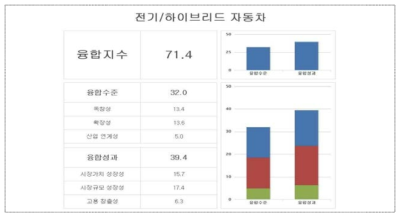 산업융합지수 사례 분석 결과 예시