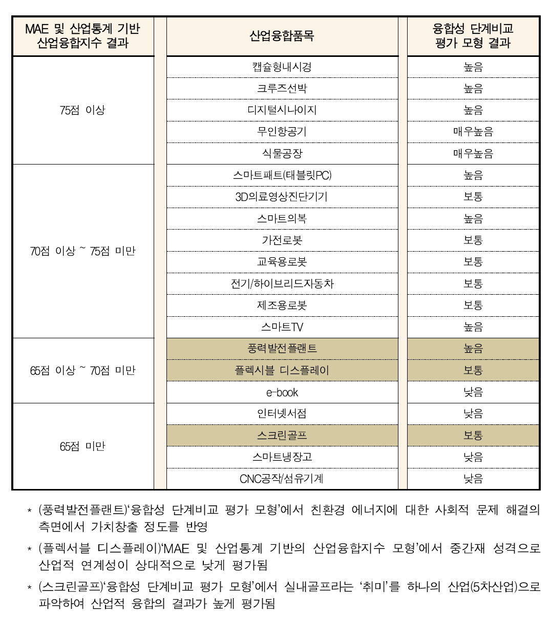 산업융합지수 및 융합성 단계비교 평가 모형 결과 비교