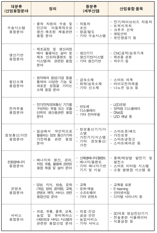 산업융합 분류체계