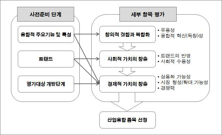 산업융합 품목의 선정평가 체계