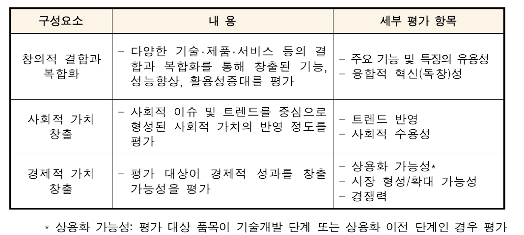 산업융합 품목의 선정기준 체계