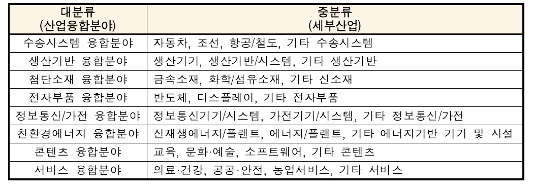 산업융합 분류체계