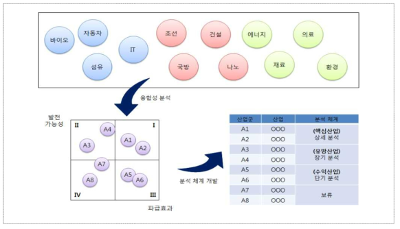 융합산업 분류 예시