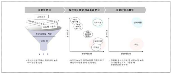 융합산업 분석 방법론