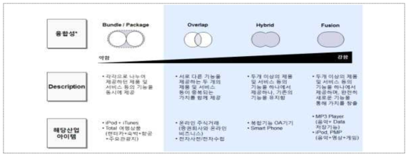 융합성 분석