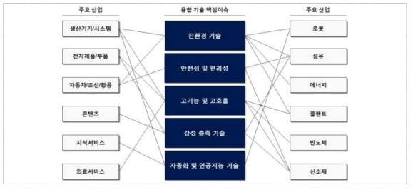 융합기술 5대 핵심이슈