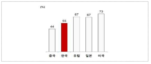 주요국의 융합기술 수준 비교