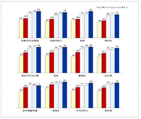주요국 융합산업의 기술수준 비교