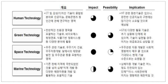 향후 미래를 이끌 주요 융합기술