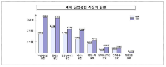 세계 산업융합 시장 현황