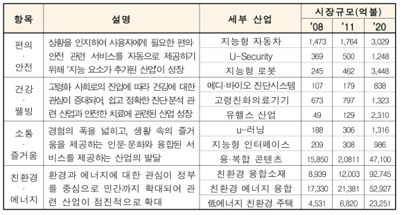 특징에 따른 산업 성장 전망