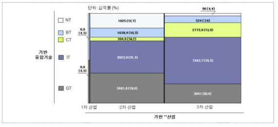 5대 융합기술 기반 1,2,3차 산업 성장 가능성