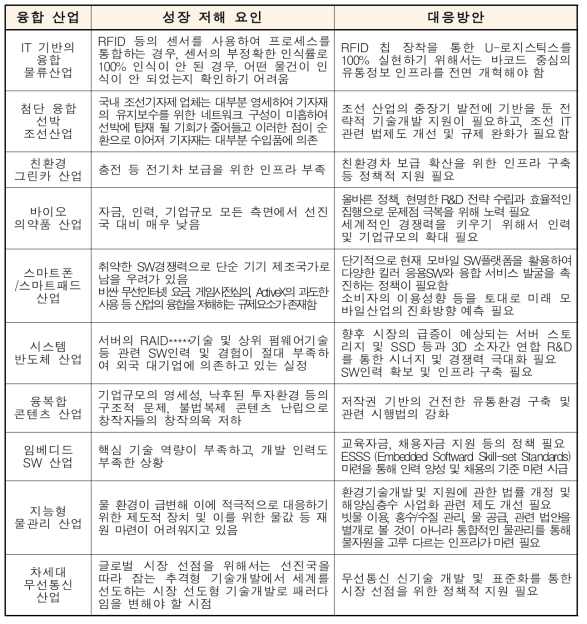 융합 산업의 성장저해 요인 및 대응방안