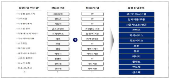 융합산업 도출