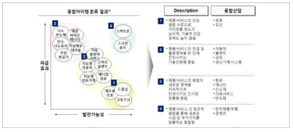 융합산업 분류