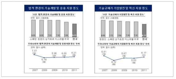 혁신적인 기술 개발 및 기업 발전을 제한하는 국내 법·제도 현황