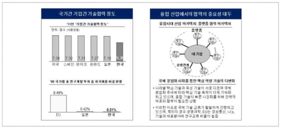 국가간 기업간 기술협력 정도와 협력의 필요성