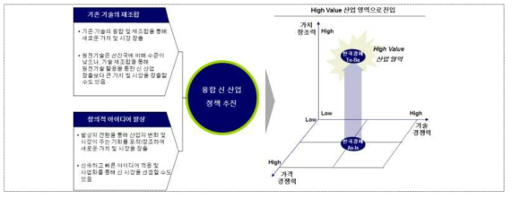 융합을 통한 고부가가치 산업영역 진입