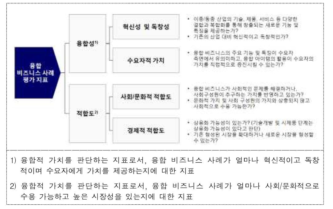 융합 아이템 평가 지표