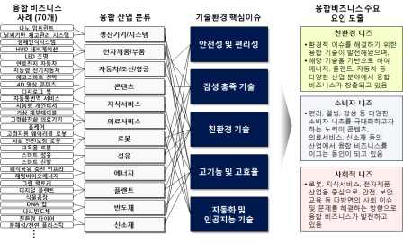 융합 비즈니스 주요요인 도출