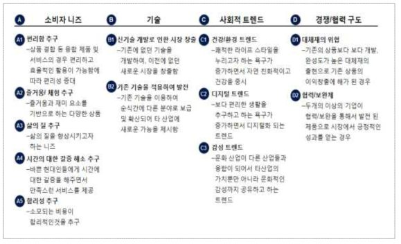 융합 비즈니스 성공/실패 핵심요인