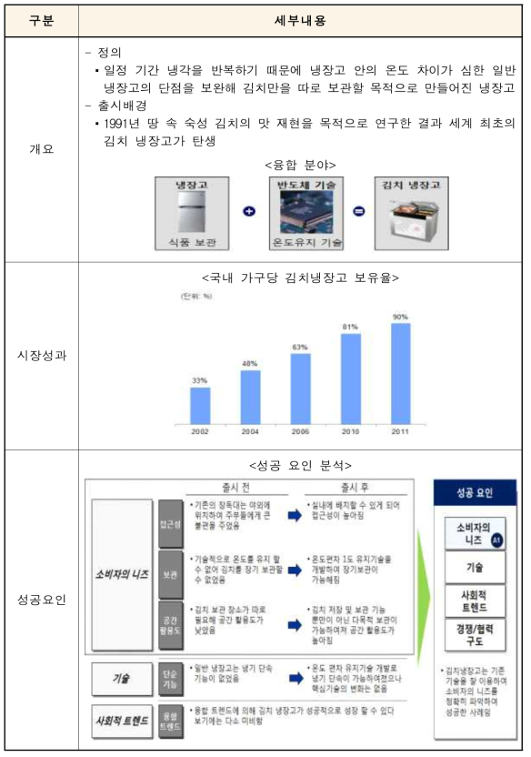 융합 비즈니스 사례별 성공요인