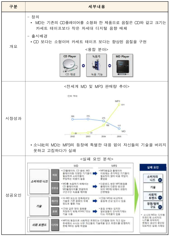 융합 비즈니스 사례별 실패요인