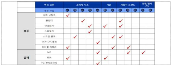 성공 / 실패 요인 분석표