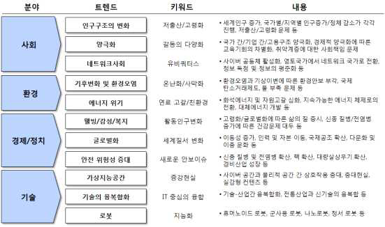 융합 비즈니스 거시 트렌드