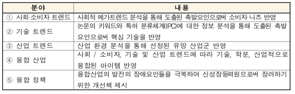 정책 개발을 위한 분야별 분석 내용