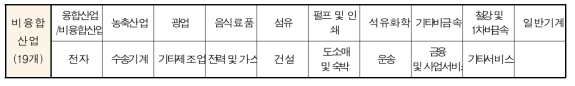 조사를 수행한 19개 비융합 산업