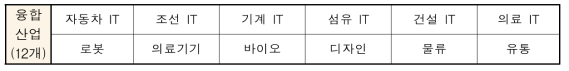 대표적인 12개 융합 신산업에 대한 중요도 분석