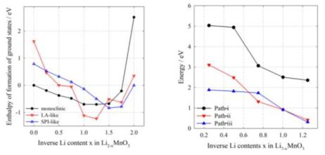탈리된 리튬의 양에 따른 열역학적 형성에너지 (왼쪽), Mn 이온의 이동 장벽 (오른쪽)