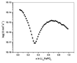 Li1-xFePO4 내의 Li 이온 확산계수
