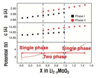 Li2-xMO3 재료의 potential에 따른 phase 분포