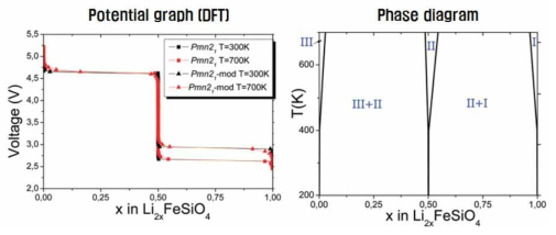 Li2xFeSiO4 양극재의 리튬이온 농도 변화에 따른 potential (좌), 리튬이온 농도변화에 따른 phase 분포 (우)