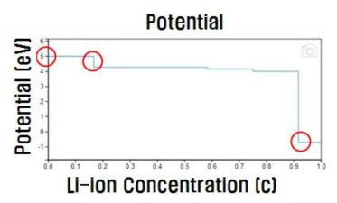 DFT를 통해 계산된 LixCoO2 리튬이온 농도에 따른 potential graph