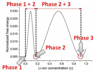 DFT를 통해 계산된 potential을 통해 추정된 LixCoO2 양극재의 free energy graph