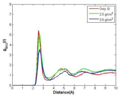 탄소 코팅된 Si 나노선의 Li 충전 거동 시뮬레이션으로부터 얻어진 Si-Li RDF 분석