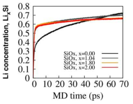 Si 나노선 표면에 형성된 SiOx 코팅 구조의 Li 충전 시 리튬 함량 변화