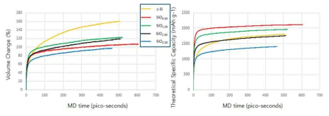 SiO0.00, SiO0.50, SiO0.10, SiO1.50, SiO2.00구조에서 MD time에 따른, 부피팽창 변화량 및 Li의 이론 용량 비교