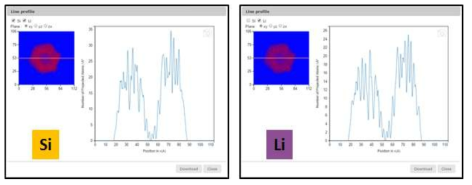 Lithiation 중 SiNT에서의 Si, Li의 line profile 결과