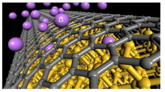 그래핀 코팅된 Silicon Nanowire 구조의 Lithium 반응