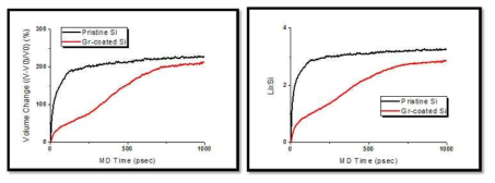 시뮬레이션 시간에 따른 Silicon Nanowire 구조의 Lithium과의 반응에서의 부피 팽창 변화(왼쪽)와 Lithium 농도의 변화(오른쪽)